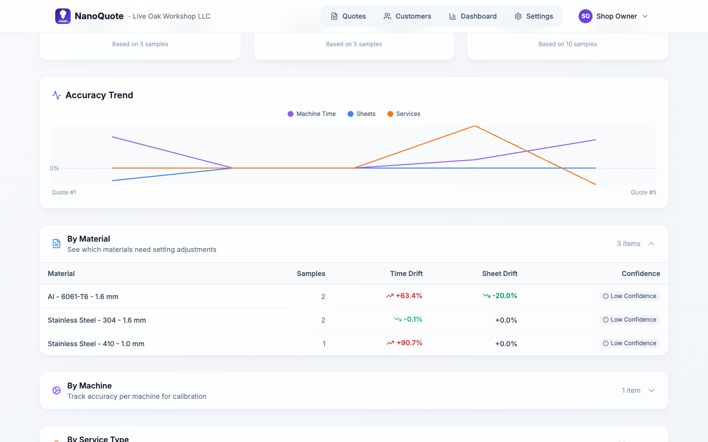 Accuracy by material