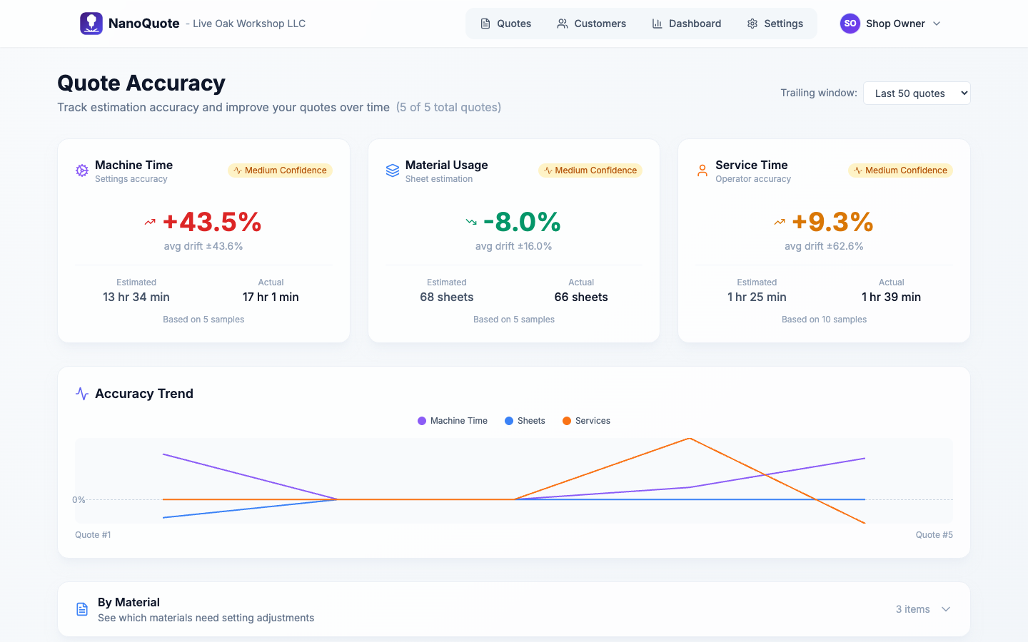 Accuracy dashboard showing quote drift analysis and improvement trends